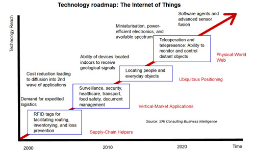 How Does Internet of Things Affect Our Daily Life?