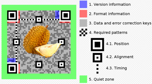 Malaysia Simulate Use QR Code to Trace Source of the Durian