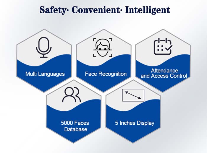 Face Recognition Card Reader Access Control System